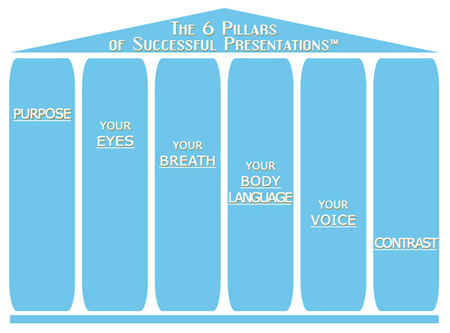 6 pillars of successful presentations